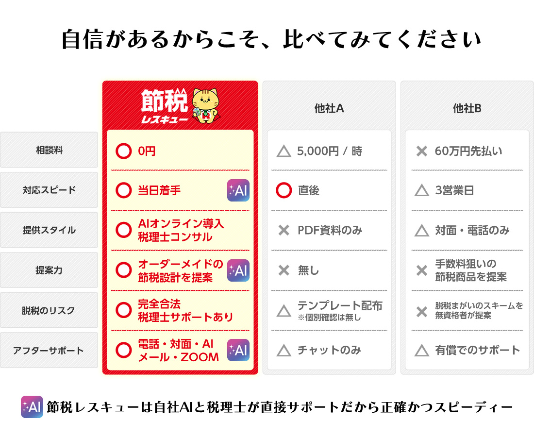 自信があるからこそ、比べてみてください。節税レスキューは自社AIと税理士が直接サポートだから正確かつスピーディー