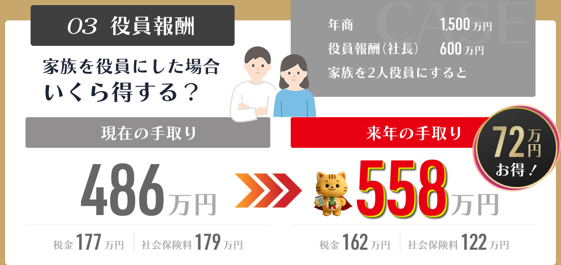 03. 役員報酬：家族を役員にした場合いくら得する？ 現在の手取り：486万、来年の手取り：558万 - 72万円お得！