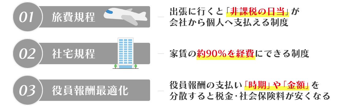 1. 旅費規程：出張に行くと「非課税の日当」が会社から個人へ支払える精度。2. 社宅規程：家賃の約90%を経費にできる精度。3. 役員報酬最適化：役員報酬の支払い「時期」や「金額」を分散すると税金・社会保険料が安くなる。