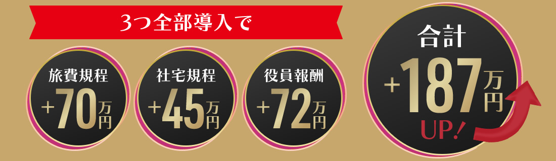 3つ全部導入で、旅費規程+70万円、社宅規程+45万円、役員報酬+72万円、合計+187万円UP！