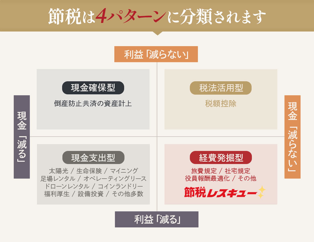 節税は4パターンに分類されます。「利益減らない」「利益減る」「現金減らない」「現金減る」